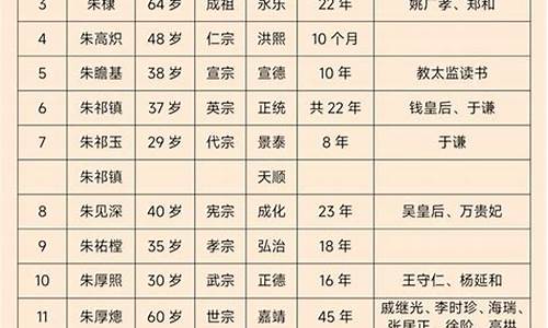 清朝历代帝王顺序表_明朝16位皇帝一览表